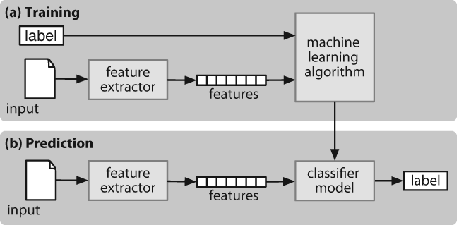 Supervised classification. (a) During training, a feature extractor is used to convert each input value to a feature set. These feature sets, which capture the basic information about each input that should be used to classify it, are discussed in the next section. Pairs of feature sets and labels are fed into the machine learning algorithm to generate a model. (b) During prediction, the same feature extractor is used to convert unseen inputs to feature sets. These feature sets are then fed into the model, which generates predicted labels.