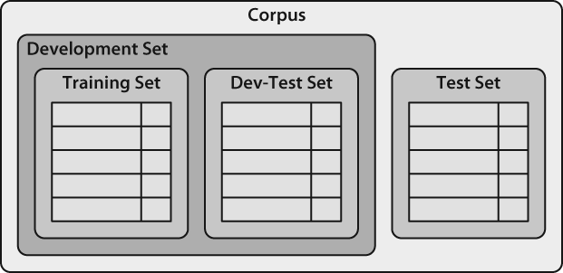 Organization of corpus data for training supervised classifiers. The corpus data is divided into two sets: the development set and the test set. The development set is often further subdivided into a training set and a dev-test set.