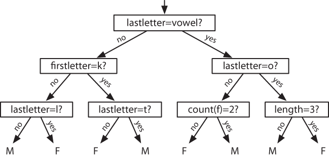 Decision Tree model for the name gender task. Note that tree diagrams are conventionally drawn “upside down,” with the root at the top, and the leaves at the bottom.