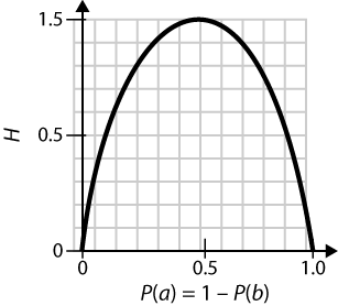 The entropy of labels in the name gender prediction task, as a function of the percentage of names in a given set that are male.