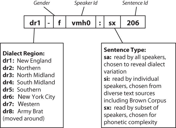 Structure of a TIMIT identifier: Each recording is labeled using a string made up of the speaker’s dialect region, gender, speaker identifier, sentence type, and sentence identifier.