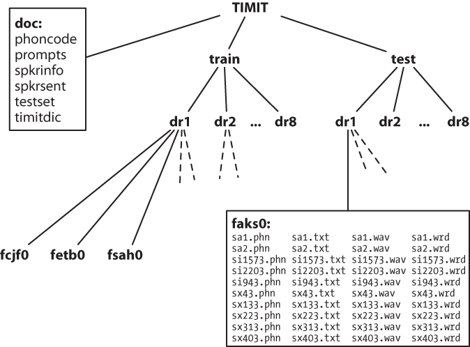 Structure of the published TIMIT Corpus: The CD-ROM contains doc, train, and test directories at the top level; the train and test directories both have eight sub-directories, one per dialect region; each of these contains further subdirectories, one per speaker; the contents of the directory for female speaker aks0 are listed, showing 10 wav files accompanied by a text transcription, a word-aligned transcription, and a phonetic transcription.