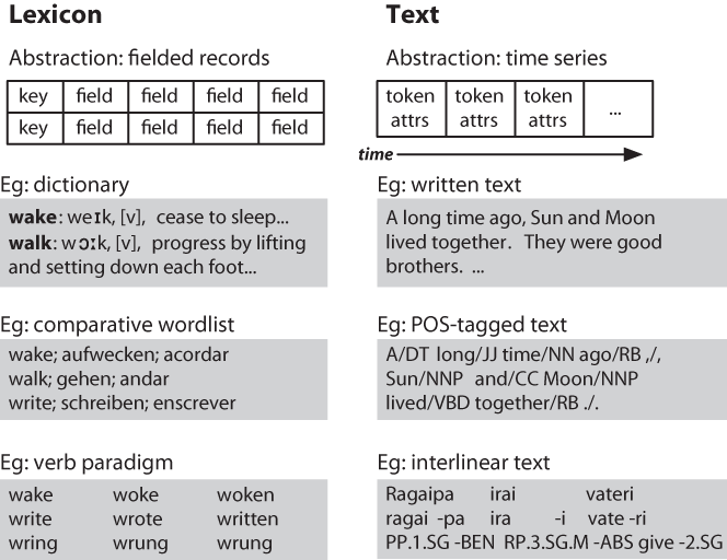 Basic linguistic data types—lexicons and texts: Amid their diversity, lexicons have a record structure, whereas annotated texts have a temporal organization.