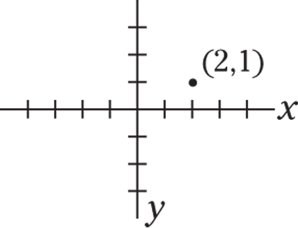 Graphical representation of a coordinate plane having horizontal x-axis and vertical y-axis with a coordinating point (2, 1) in the first quadrant.