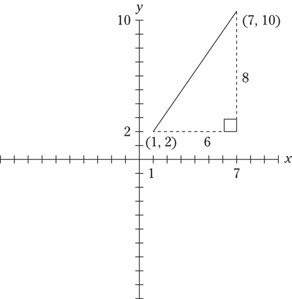 Graphical representation of coordinate plane for calculating the distance between two points with two coordinates (1,2) and (7, 10). An inverted right triangle with base 6 and side 8 is placed in the first quadrant of the coordinate plane. The length of one short side of the triangle would be x2 - x1 =7 -1 = 1 6, and the length of the other short side would be y2 - y1 = 10-2 = 8.