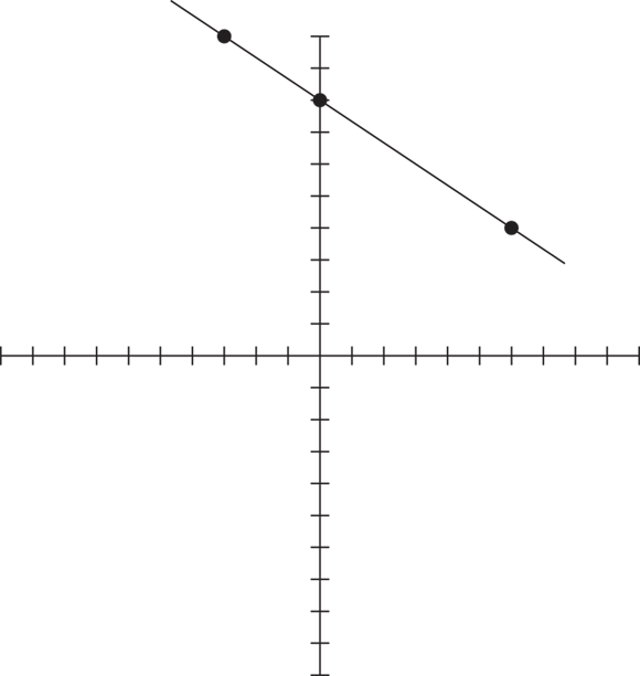 Graphical representation of linear equation with three ordered pairs ((0, 8), (6, 4), and (-3, 10) on a coordinate plane, and the three coordinating points are connected with the same line.