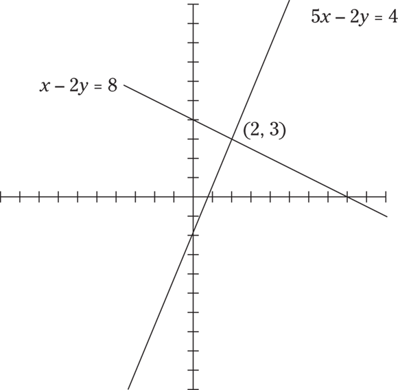 Graphical representation of simultaneous linear equation. Two linear equations are represented by two lines with values (5x-2y=4, x-2y=8). These two lines meet at point (2,3) in the xy coordinate plane.