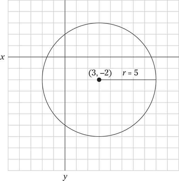 Graphical representation of a circle drawn on the x or y plane from an equation. A circle where the (x, y) coordinates of the center are (3, -2) and the radius is 5.