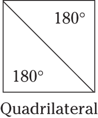 Geometrical representation of a quadrilateral  which is splitted diagonally that makes two internal triangles. Each triangle has the angle of 180 degrees.