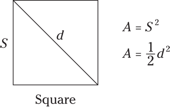 Geometrical representation of a square in which a line is drawn diagonally from the top left corner of the square to the bottom right corner. The length of the diagonal line is mentioned as d. The length of each side is mentioned as s.