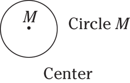 Geometrical representation of a circle in which the center point of the circle is marked as M.