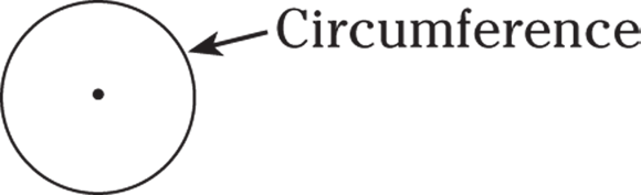 Geometrical representation of a circle in which the center point is marked and an arrow points to the surface of the circle and it is noted as circumference.