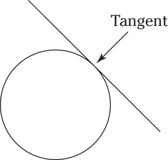 Geometrical representation of a circle in which a line is drawn outside the circle that touches the circle at one point. An arrow mark points to the line is noted as Tangent.