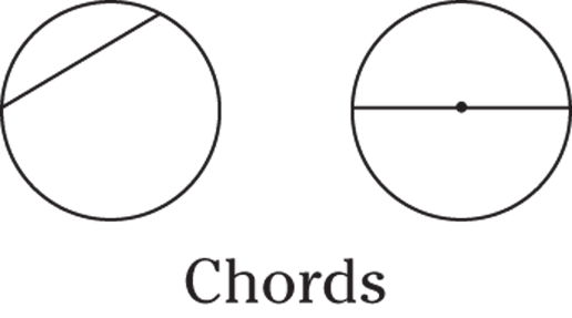 Geometrical representation of two circles in which lines are drawn inside the circle. In the first circle, the line is drawn by connecting two random points on the edges of the circle. In the next circle also a line is drawn by connecting two random points on the edges of the circle, but in this circle, the line passes through the center of the circle.