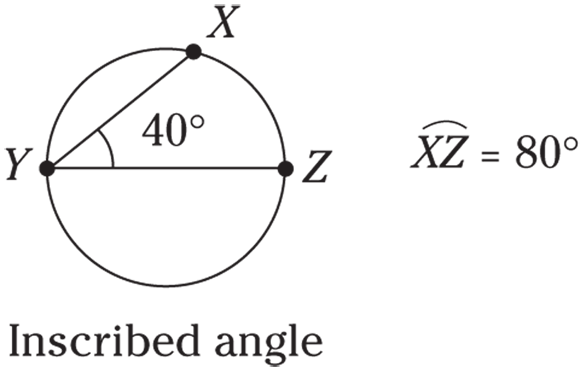 Geometrical representation of an inscribed angle in which two points Y and Z are marked on the edge of the circle and both the points are connected. An angle of 40 degree is taken from the YZ line and mark the point that meets at the circle as X. The point is X is connected with Y and the angle is noted as 40 degree.