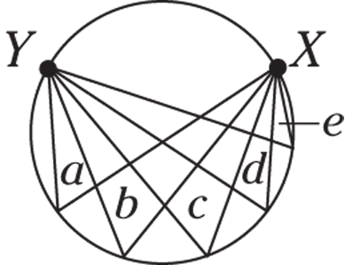 Geometrical representation of a circle in which a point from the edge of the circle is noted as Y and another point X is noted opposite to Y. Both X and Y are connected to 5 different points, namely, a, b, c, d and e.