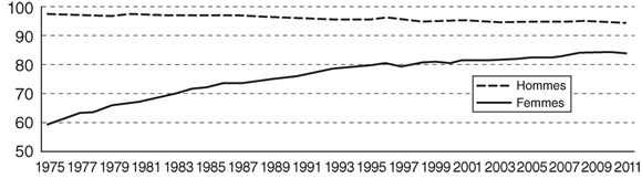 Source : Insee, enquête Emploi.