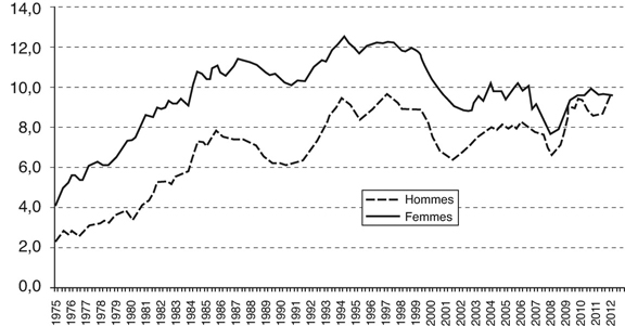 Source : Insee, Enquêtes emploi.