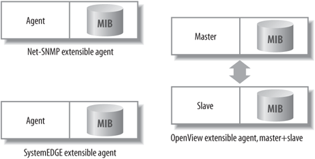 Architecture of extensible agents