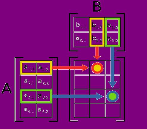 image: 20C__Users_Peter_Documents_My_Docs_My_relativit___mages_500px-Matrix_multiplication_diagram_2.gif