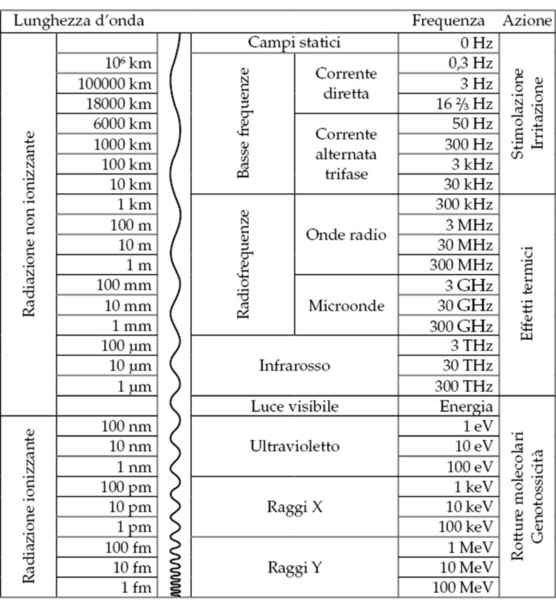 Nella tabella sono indicate le frequenze delle radiazioni ionizzanti e non ionizzanti insieme alla loro lunghezza d’onda.