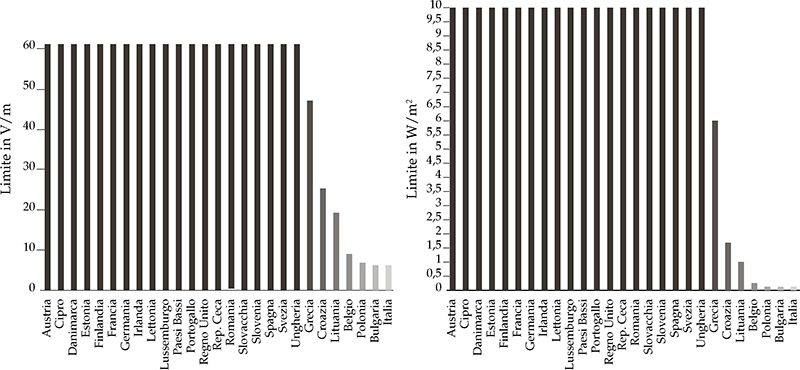 Limiti di emissione nei paesi della ue per le rf in V/m e in W/m2(il sar, usato per esprimere la misura della percentuale di energia elettromagnetica assorbita, è direttamente legato alla misura in W/m2)