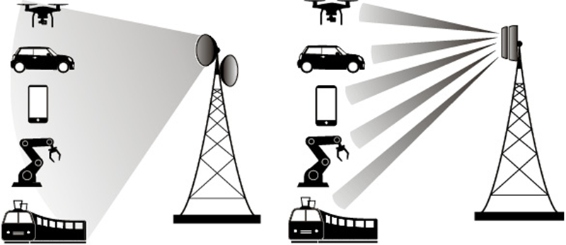 Confronto tra il fascio di radiazione emesso dalle stazioni radio base 4g (diagramma di irradiazione fisso) e 5G (diagramma di irradiazione dinamico e indirizzabile verso l’utente).