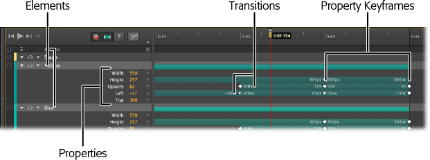 Keyframes anchor an element’s property to a specific value at a specific point in time. Here Height, Opacity, and Left properties are set for the Yellow element. The bars of color in the timeline indicate transitions, where the values of a property change over time.