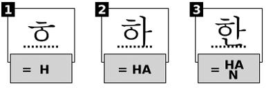 An example of the clustering process in the Korean IME