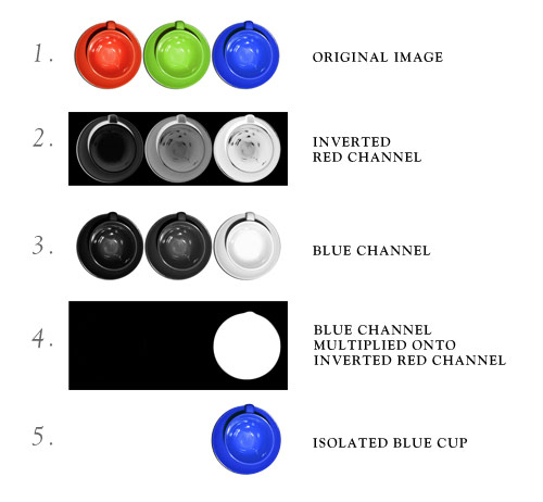 Sometimes a mask requires a mix of channel data.