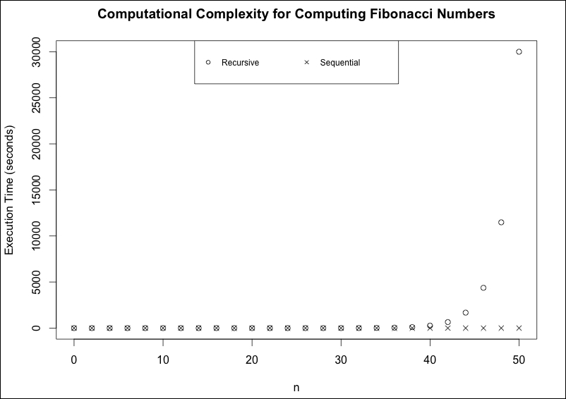 Algorithm design affects time and space complexity