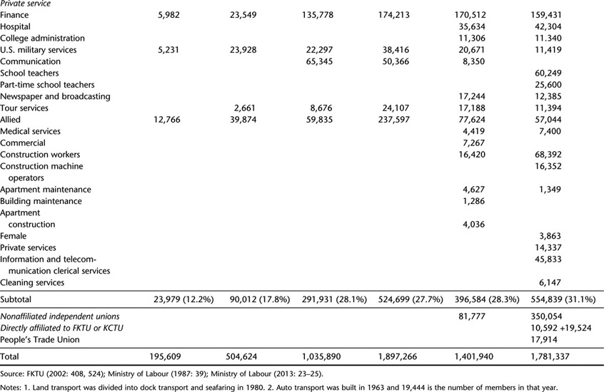 Table 20.2 