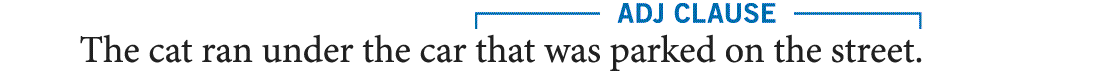 A sentence has its adjective clause marked. The sentence reads, The cat ran under the car that was parked on the street. The phrase, that was parked on the street, is marked as ADJ clause. 