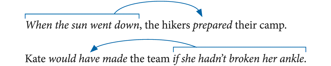 Two sentences are shown. The first sentence reads, When the sun went down, the hikers prepared their camp. An arrow is directed from the phrase, When the sun went down to the word prepared. 