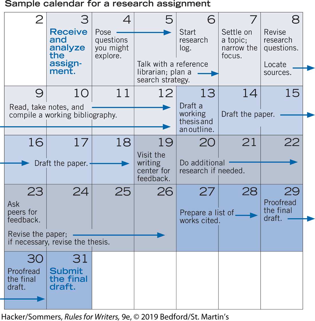 Image shows a calendar with each date marked with a specific task to be done by the researcher carrying out a research assignment.