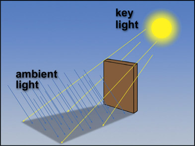 Figure 10.22 Density and color of a shadow from the ambient light