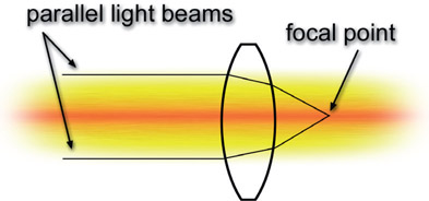 Figure 11.24 Parallel light beams