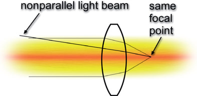 Figure 11.25 Non-parallel light beams