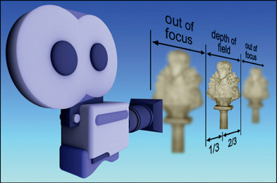 Figure 11.3 Depth of field of a lens