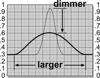 Figure 11.35 Results of a blur operation