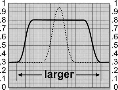 Figure 11.36 Results of a defocus