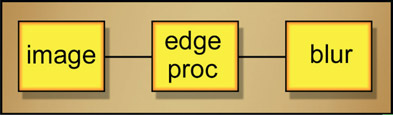 Figure 11.37 Defocus flowgraph