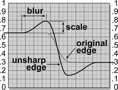 Figure 11.42 Unsharp mask edge characteristics