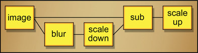 Figure 11.43 Unsharp mask using discrete nodes