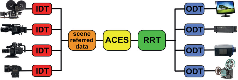 Figure 12.13 The ACES workflow