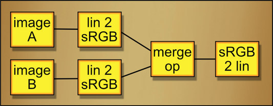 Figure 13.11 Flowgraph of an sRGB operation within a linear comp