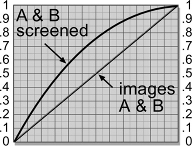 Figure 13.16 Results of two gradients screened together