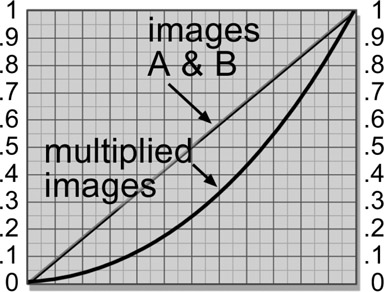 Figure 13.27 Results of two gradients multiplied together