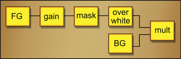 Figure 13.28 Flowgraph for super-bright multiply operation