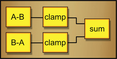 Figure 13.37 Flowgraph of the absolute difference operation